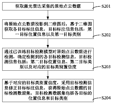 Point cloud data annotation method, segmentation model determination method, target detection method and related equipment