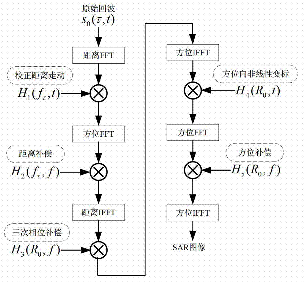 Synthetic aperture radar imaging method for azimuth-direction nonlinear chirp scaling of diving model