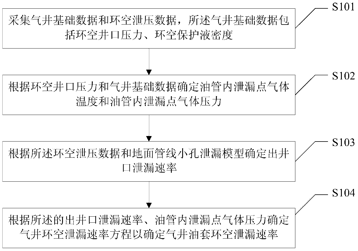 Method and device for determining leakage rate of oil casing annulus of gas well