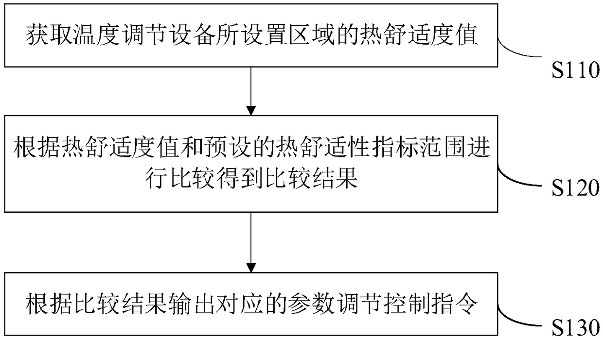 Cold sensation identification control method and device and storage medium for temperature adjusting equipment