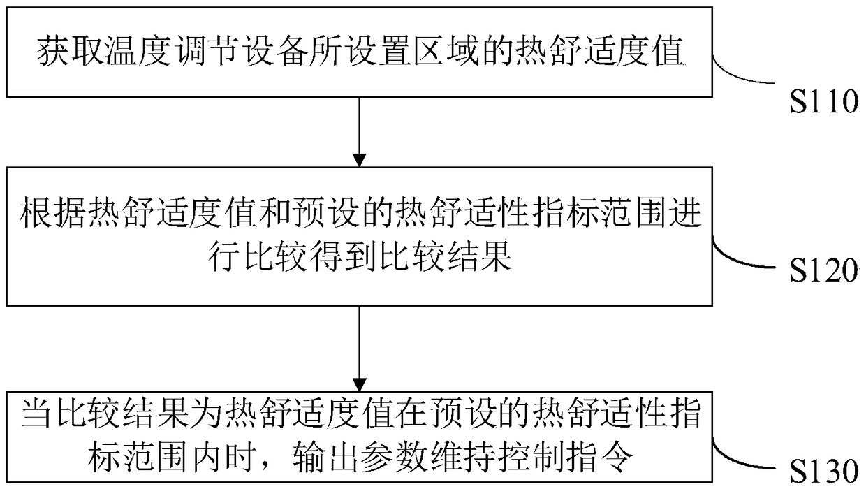 Cold sensation identification control method and device and storage medium for temperature adjusting equipment