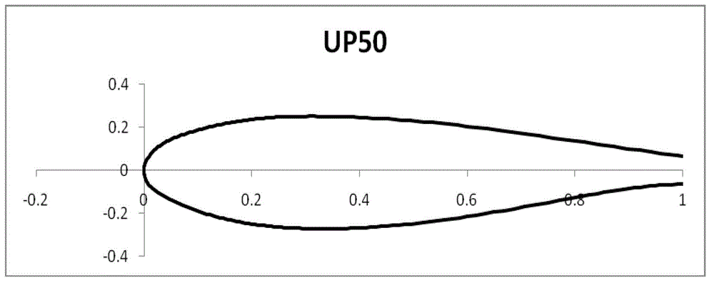 A large thickness blunt trailing edge airfoil blade of a large wind turbine