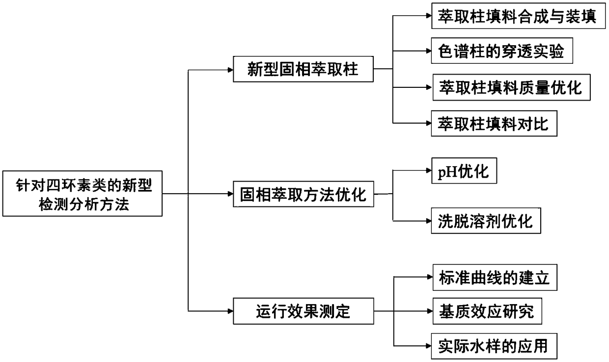 Novel solid-phase extraction column for trace analysis of tetracycline antibiotics and application of novel solid-phase extraction column