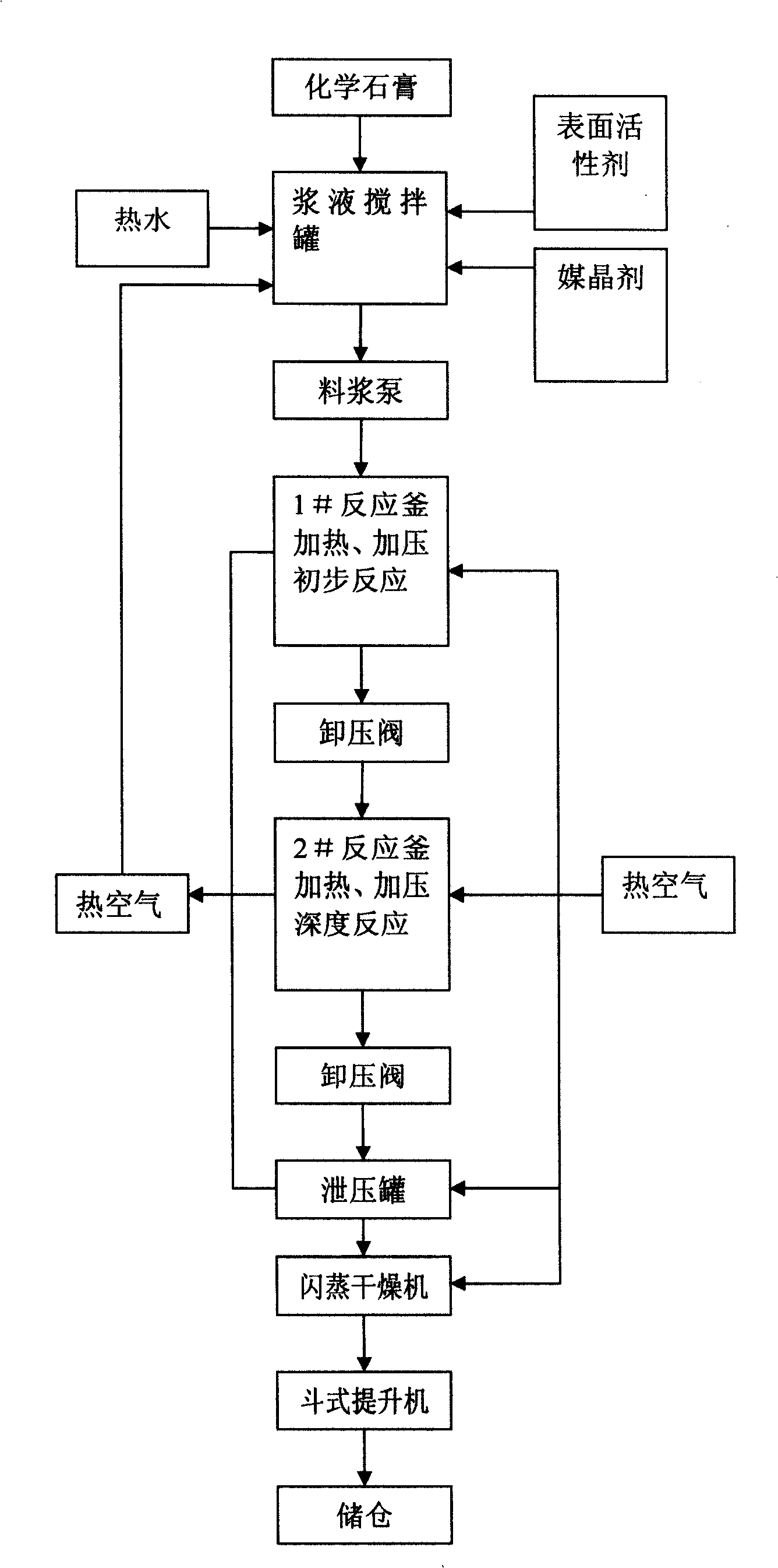 Technique for preparing alpha-semi-hydrated gypsum from chemical gypsum