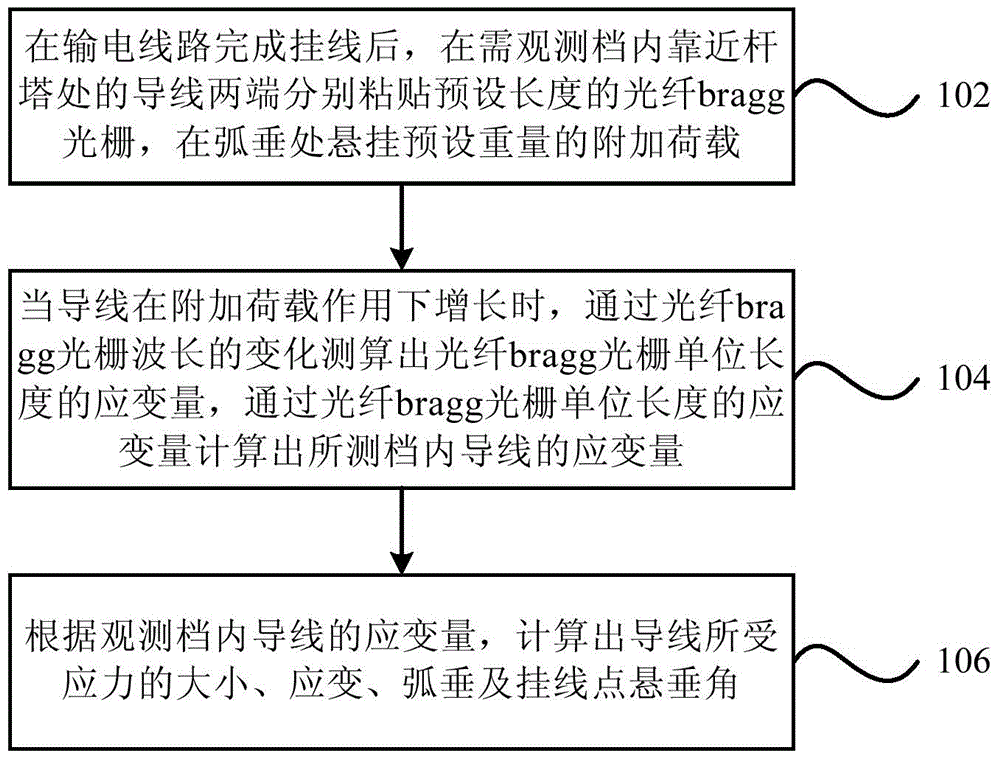 Optical fiber bragg grating transmission line on-line monitoring device and method