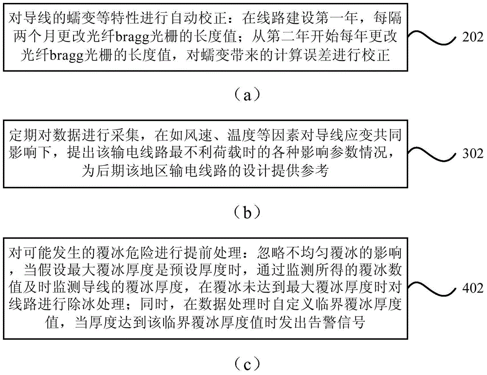 Optical fiber bragg grating transmission line on-line monitoring device and method