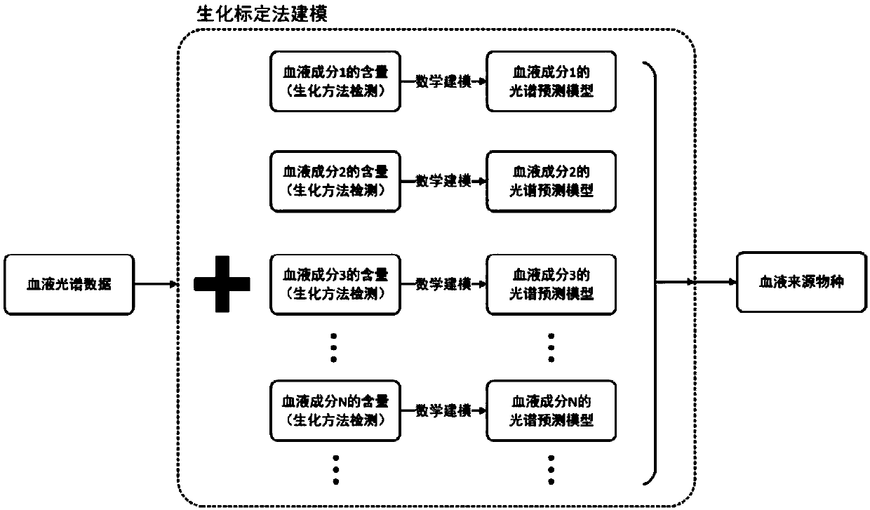 Spectrum-based blood species identification instrument and identification method