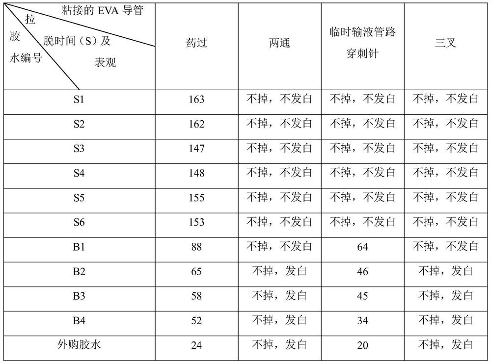 Medical catheter bonding glue and preparation method thereof