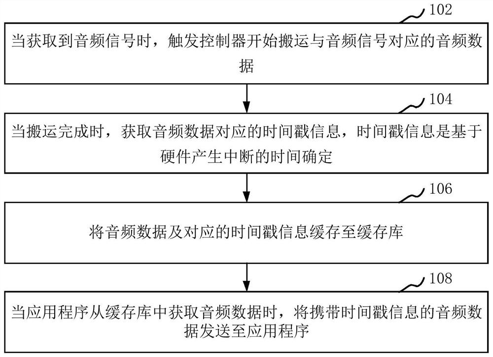 Streaming media audio and video synchronization control method and device and computer equipment