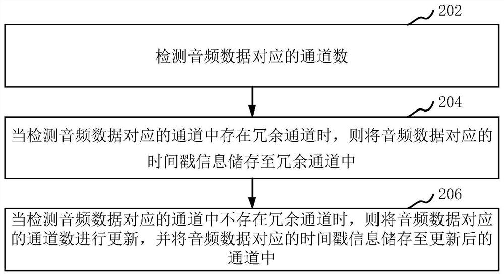 Streaming media audio and video synchronization control method and device and computer equipment