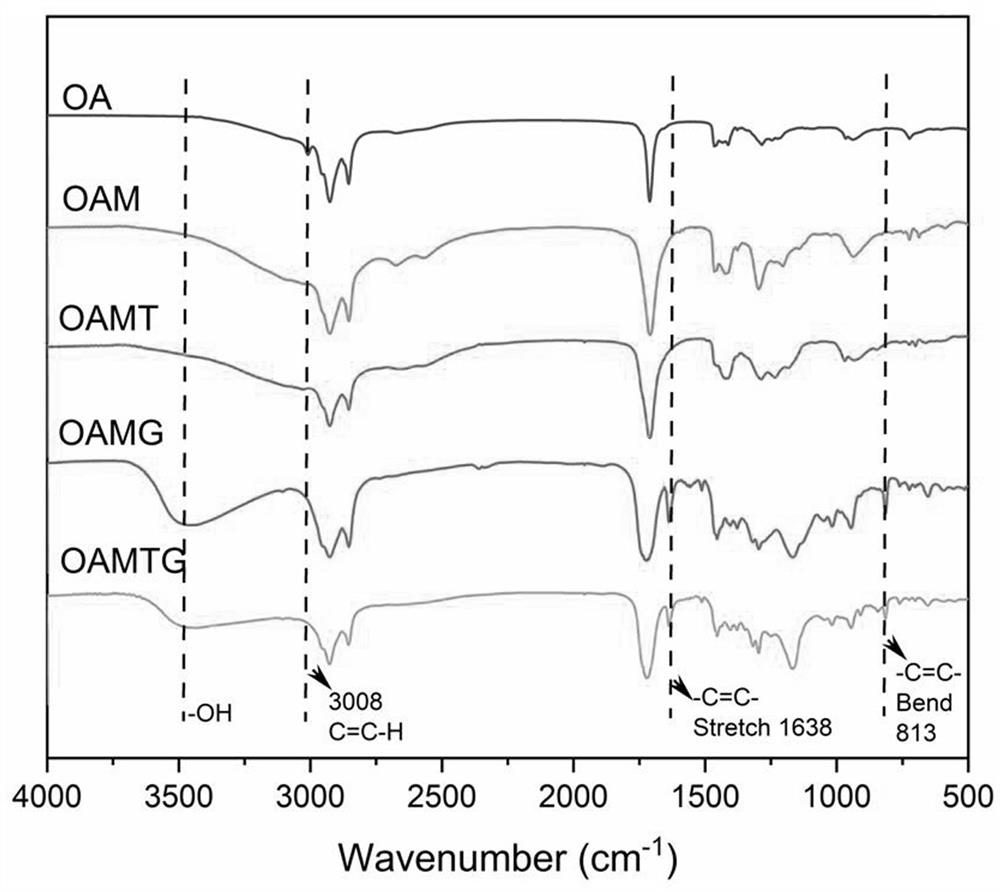 Multifunctionality vegetable oil-based acrylate and its preparation method and application