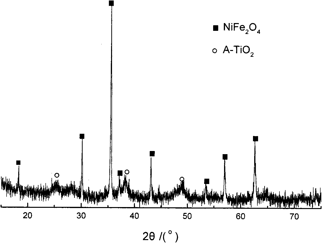 Preparation method of nickel ferrite based magnetic loaded type titanium dioxide photo-catalyst