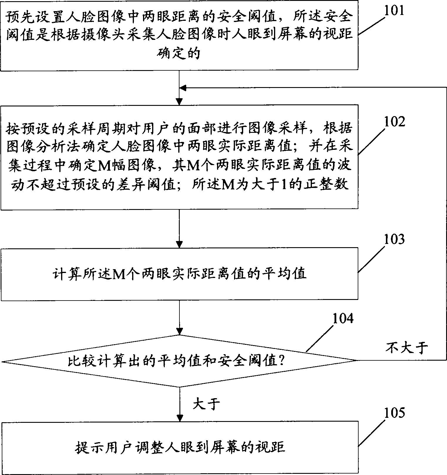 Monitoring method for visibility range from eyes to screen