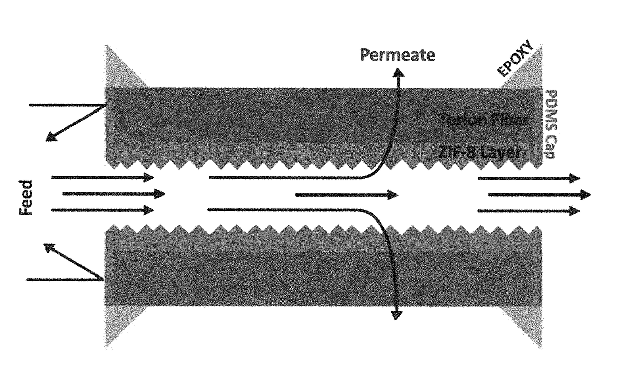 Flow processing and characterization of metal-organic framework (MOF) membranes in hollow fiber and tubular modules