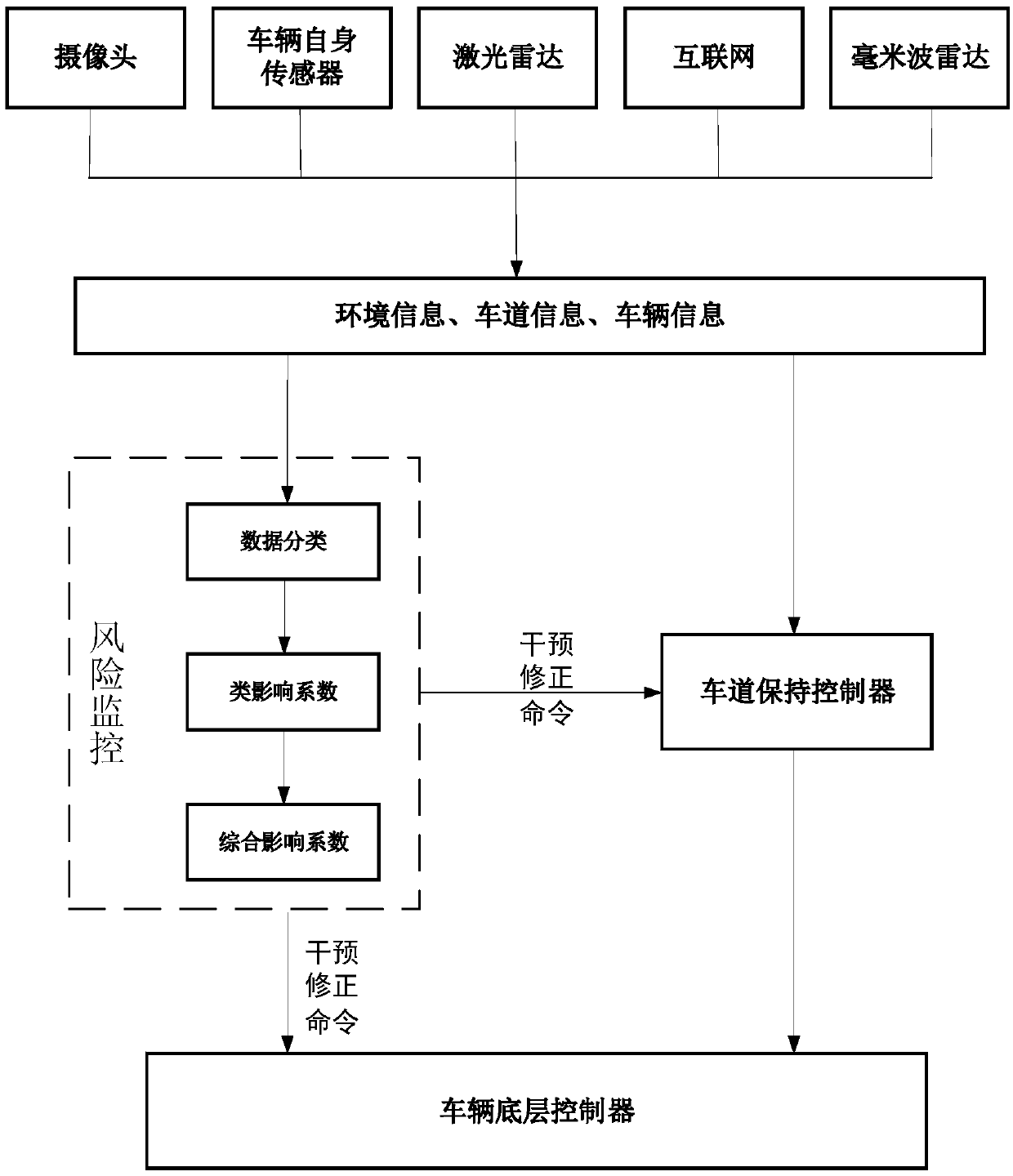 Risk monitoring type lane-keeping control method and system