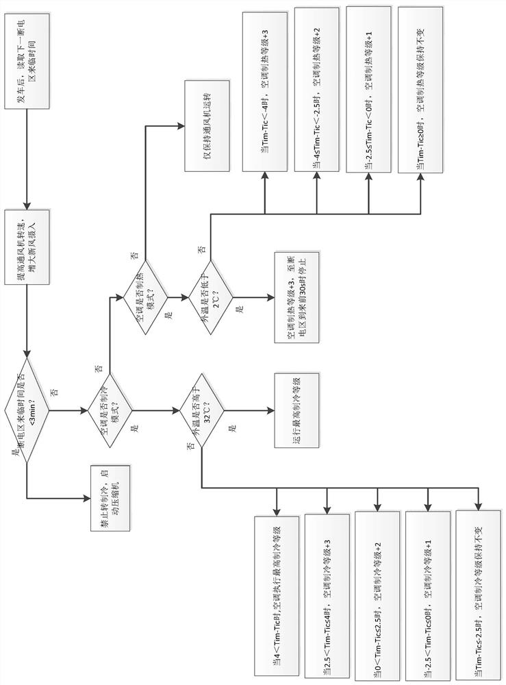 Control method of subway air conditioner