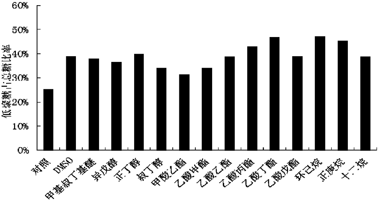 A kind of method for preparing fructo-oligosaccharide and enzyme preparation thereof