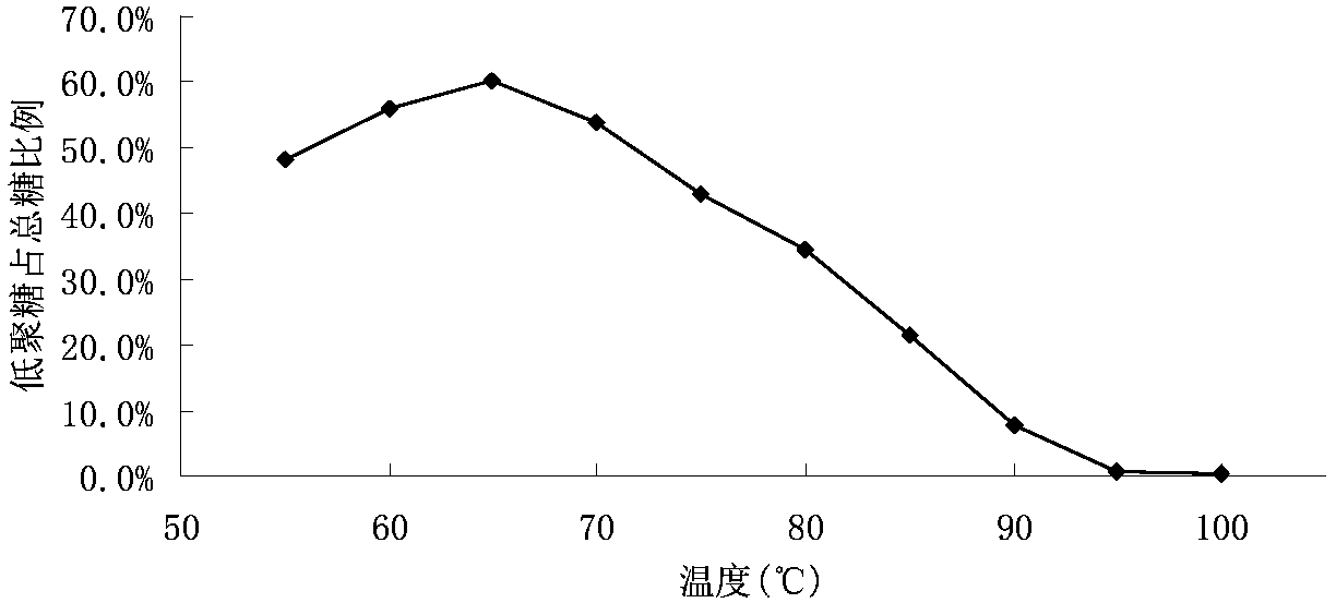 A kind of method for preparing fructo-oligosaccharide and enzyme preparation thereof