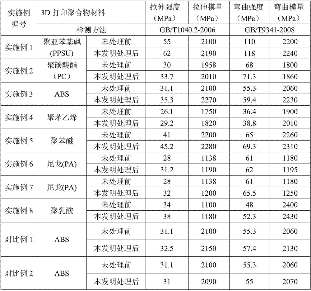 Aftertreatment method of 3D printing part