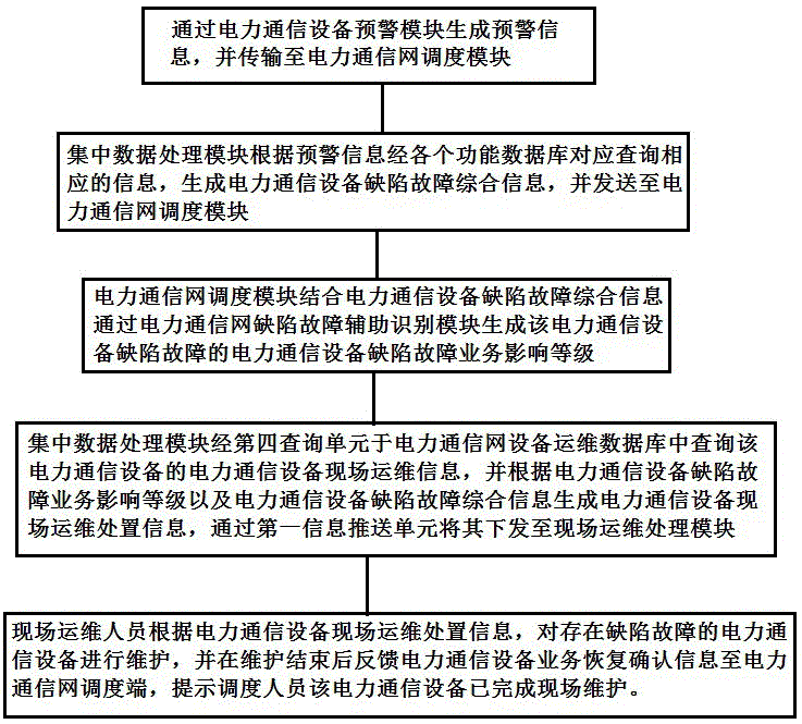 Electric power communication network defect and fault processing decision-aided analysis method