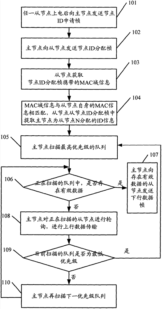 Token passing method for families