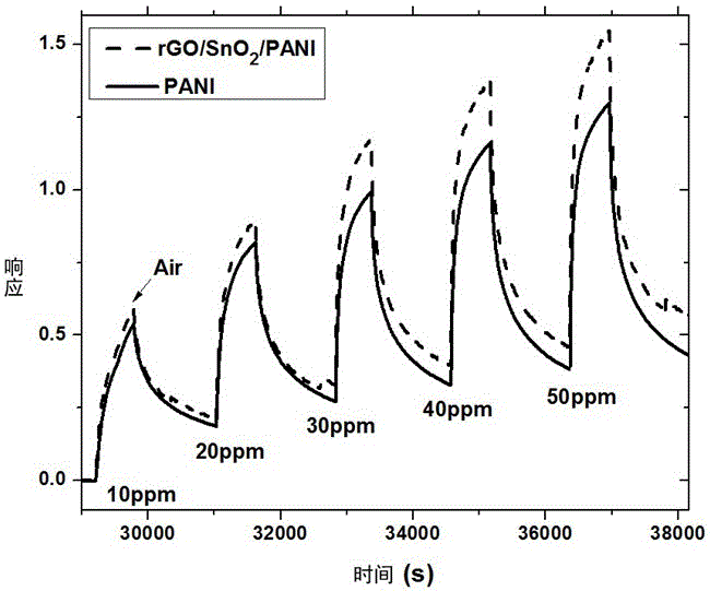 Graphene-based ternary composite film gas sensor and preparation method thereof