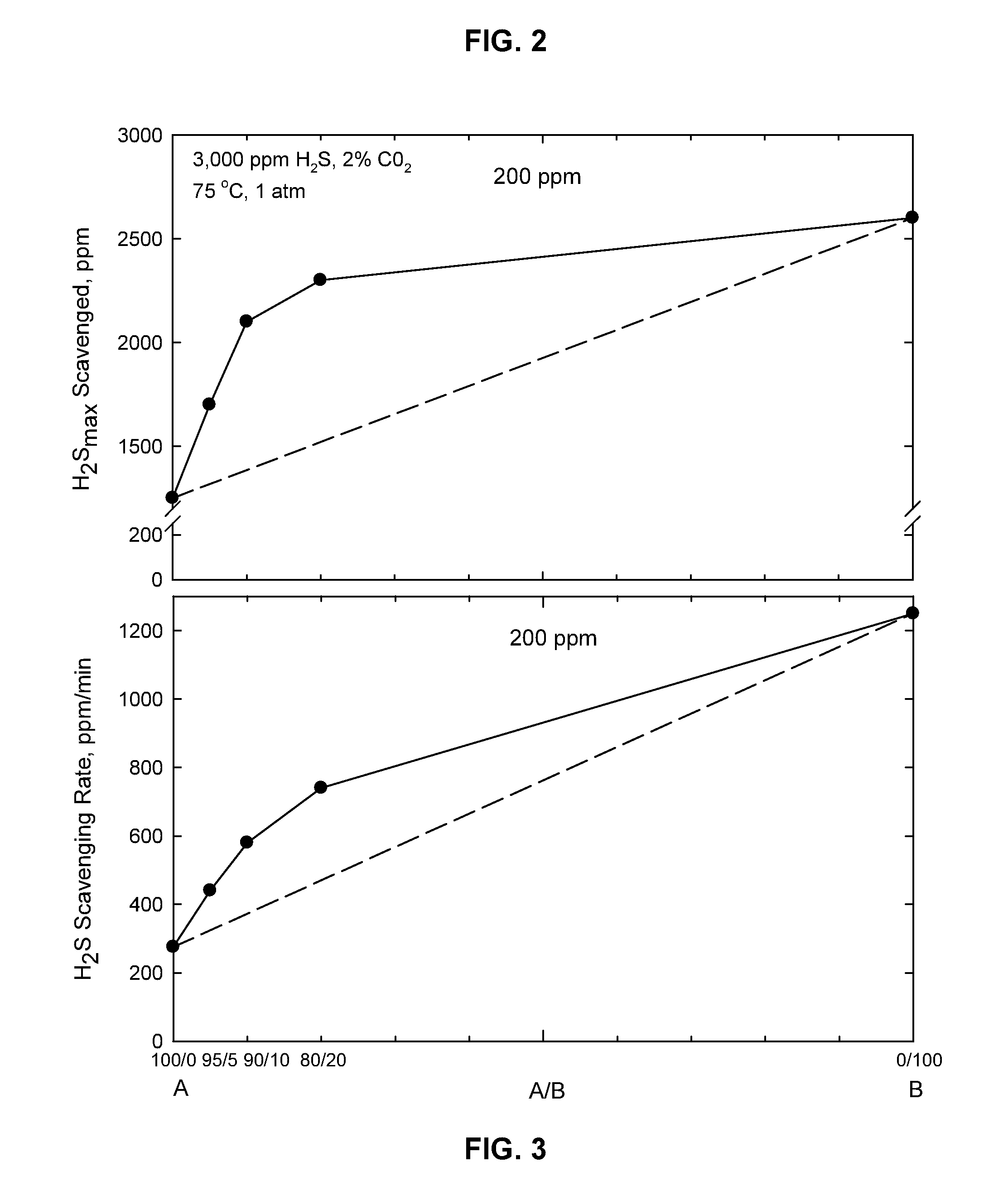 Synergistic H2S Scavengers