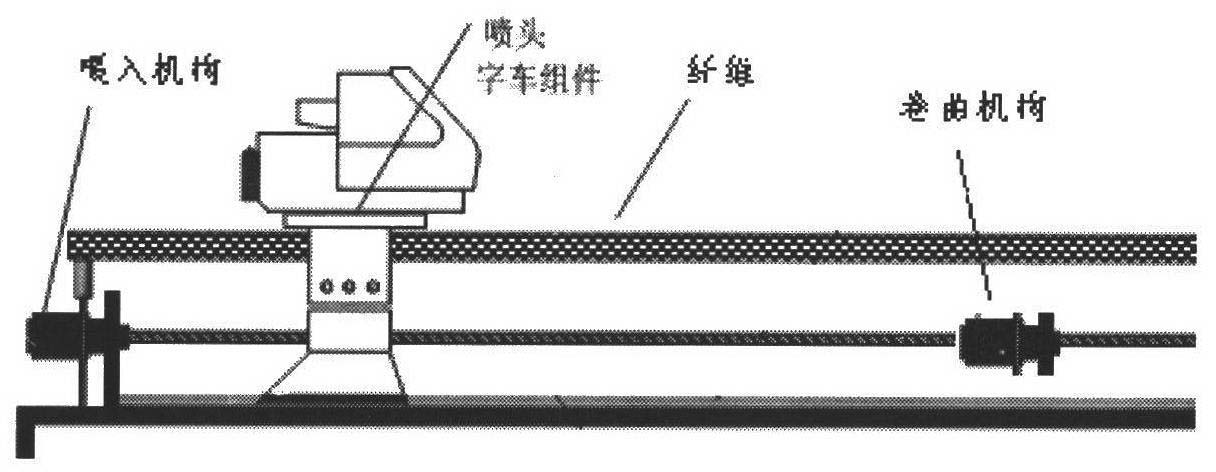 Fiber ink-jet printing equipment