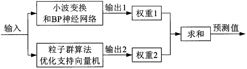 Microgrid photovoltaic power station generating capacity combined forecasting method