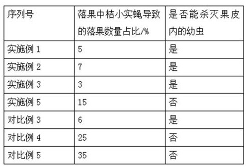 Fertilizer-saving efficient cultivation method for citrus reiculata Blanco