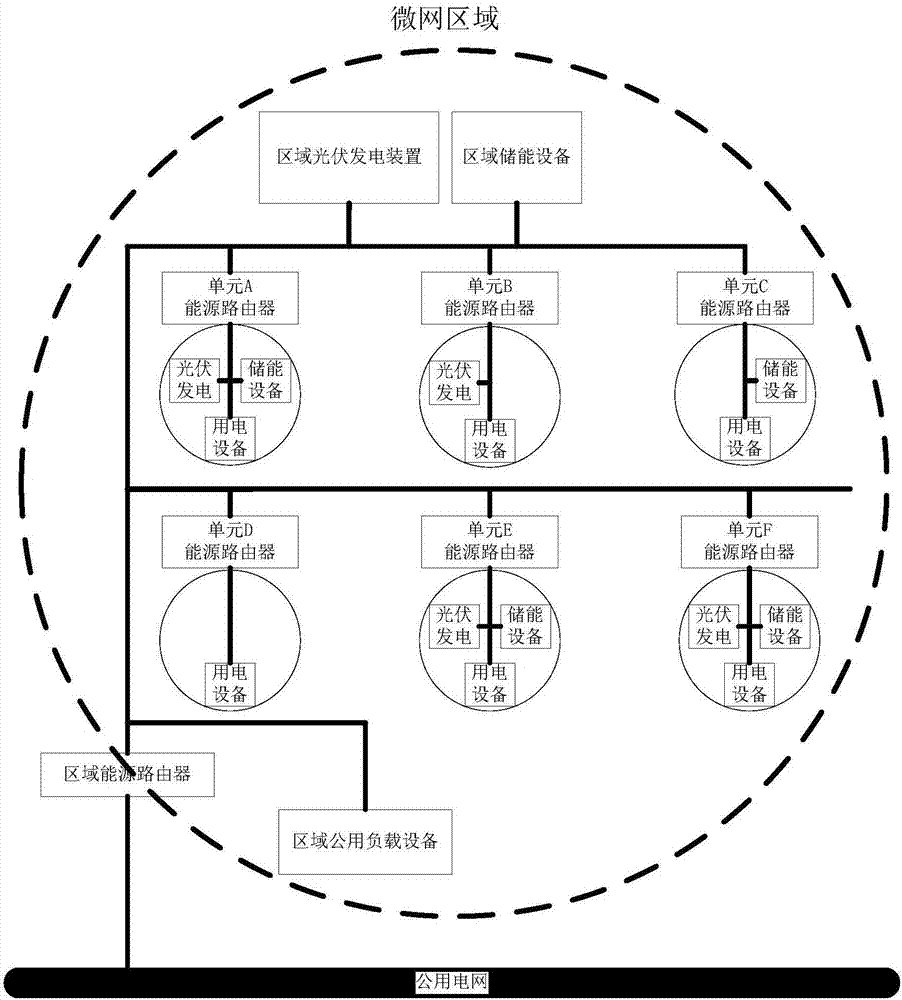 Micro-grid region energy control system and control method