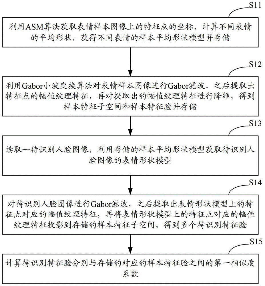 A method and system for recognizing facial expressions