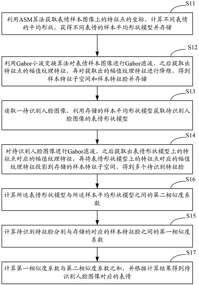 A method and system for recognizing facial expressions