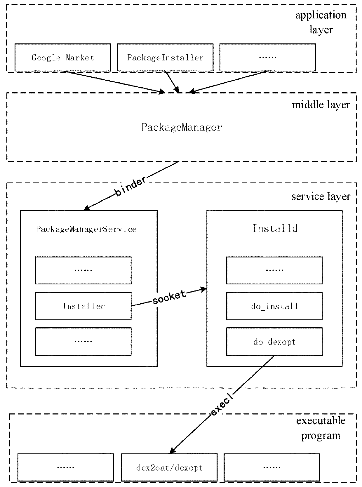 Method of deploying applications rapidly based on customized android platform