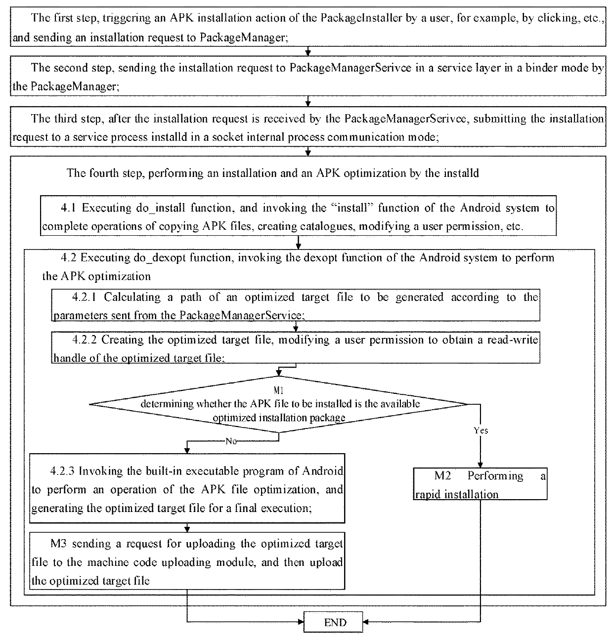 Method of deploying applications rapidly based on customized android platform