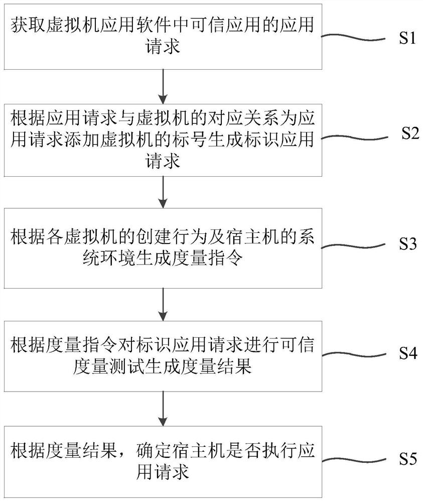 A trusted cloud platform measurement system and method