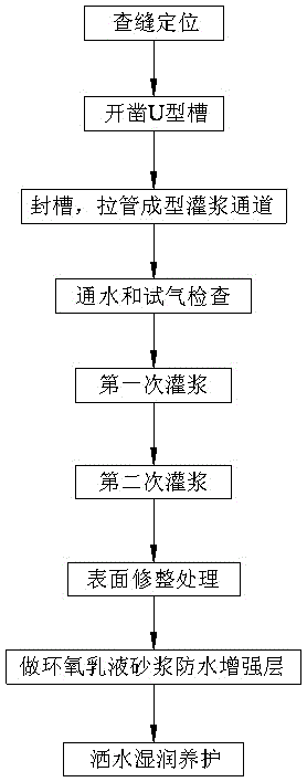 Construction treatment method for building cracks