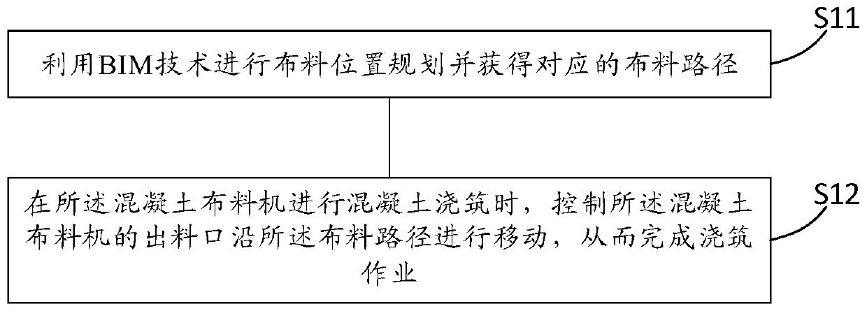 Self-adaptive intelligent concrete distributing method and system