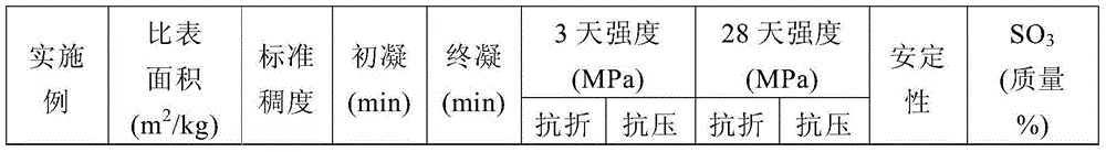 Cementing material containing silicon-calcium slag and preparation method thereof