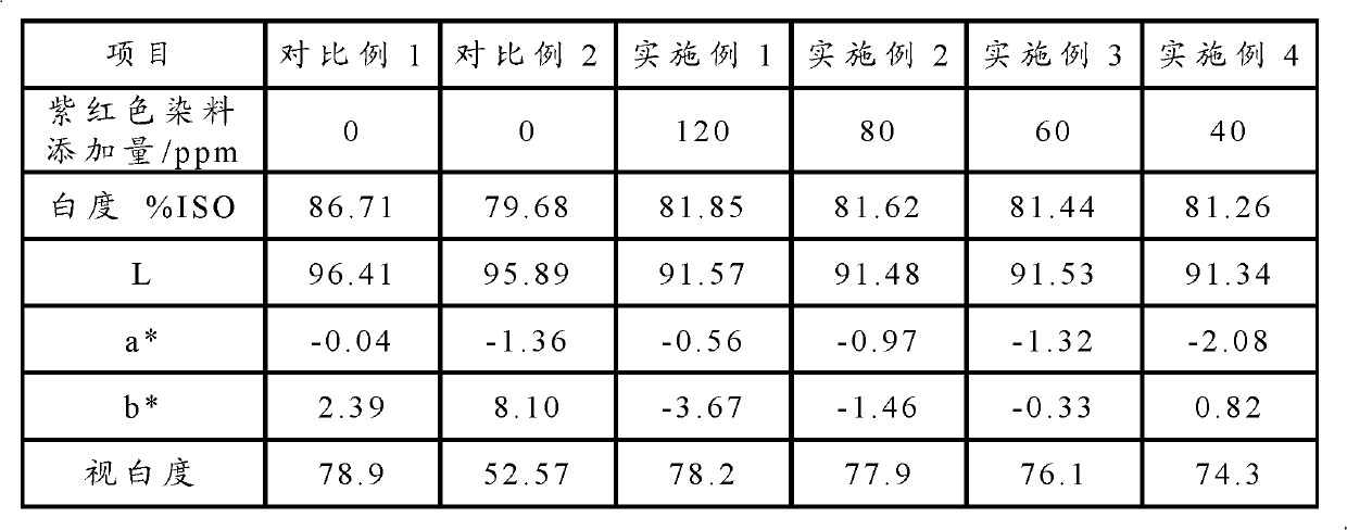 Method for improving visual whiteness of blanching chemimechanical pulp and blanching chemimechanical pulp