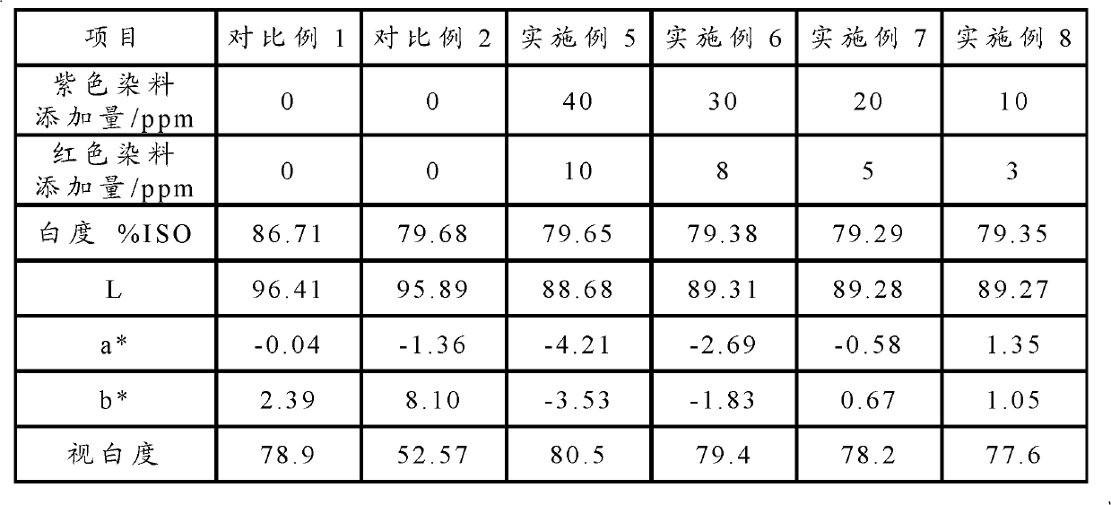 Method for improving visual whiteness of blanching chemimechanical pulp and blanching chemimechanical pulp