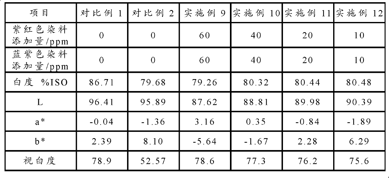 Method for improving visual whiteness of blanching chemimechanical pulp and blanching chemimechanical pulp