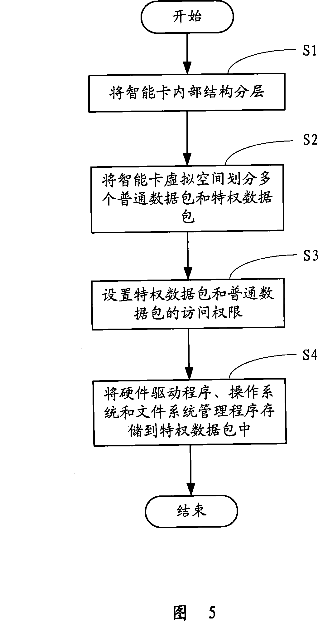 Smart card opening application development method