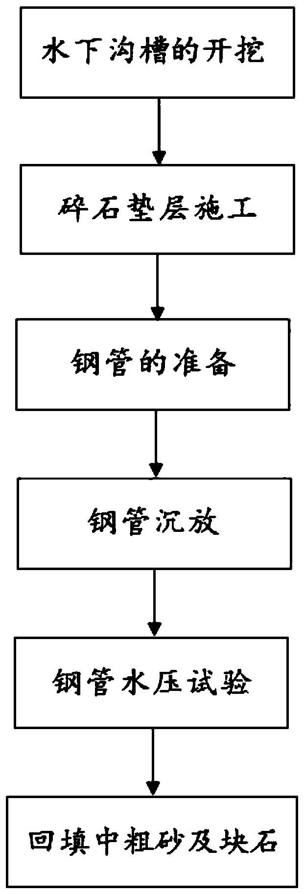 Pipe sinking construction method of inverted siphon culvert immersed across river section