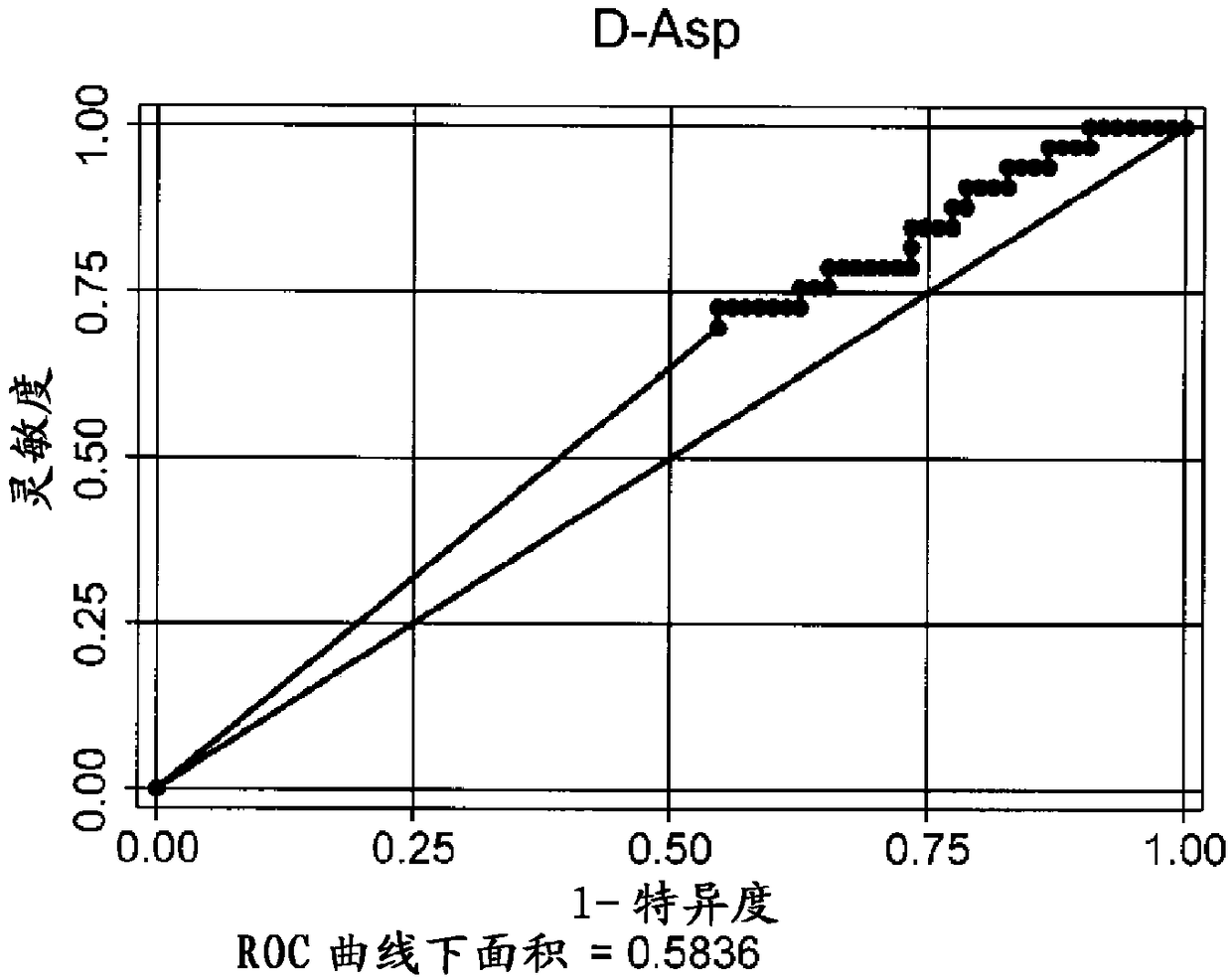 Blood sample analysis method and system, for determining diabetes