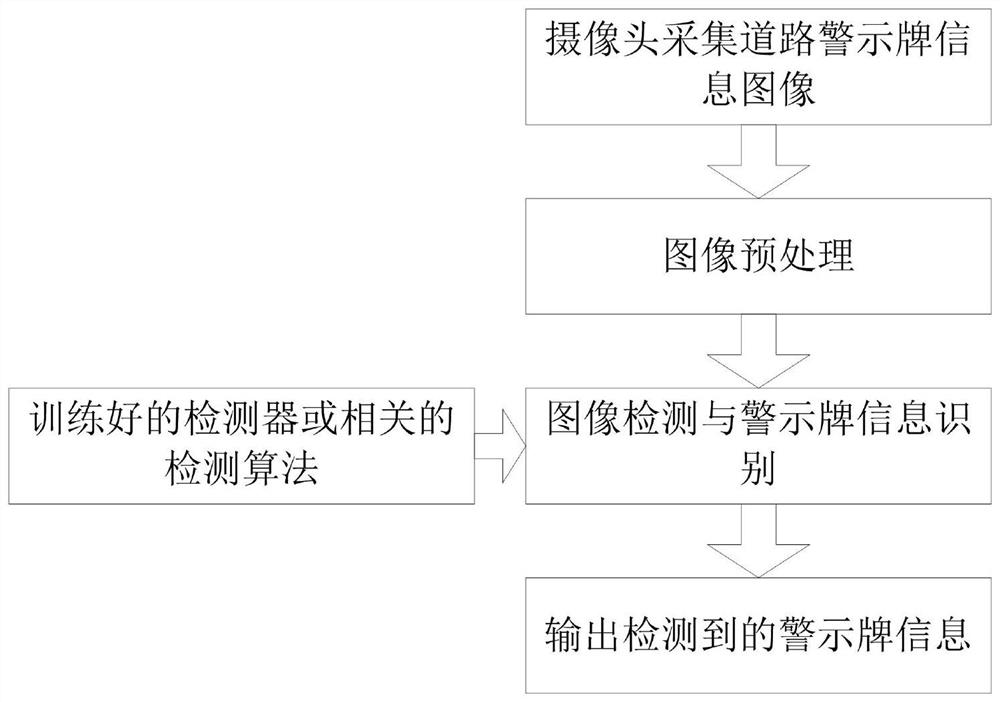 Roadside warning information identification and acquisition system based on machine vision