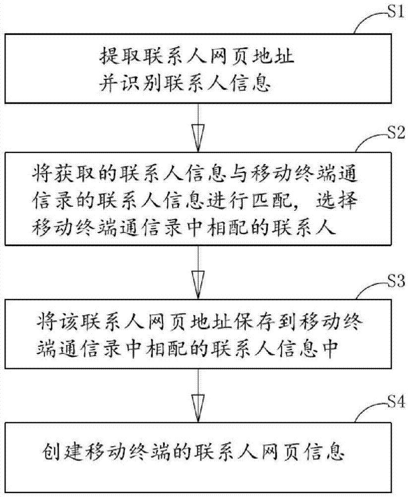 Contact webpage storage method of mobile terminal and corresponding mobile terminal