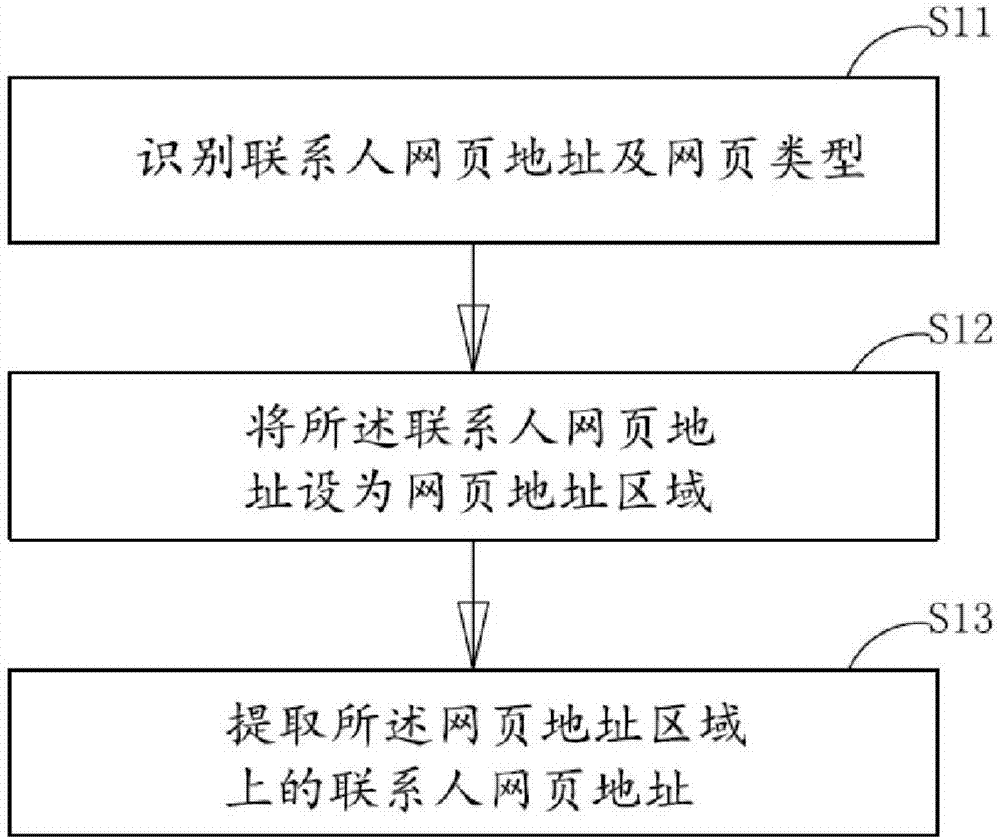 Contact webpage storage method of mobile terminal and corresponding mobile terminal