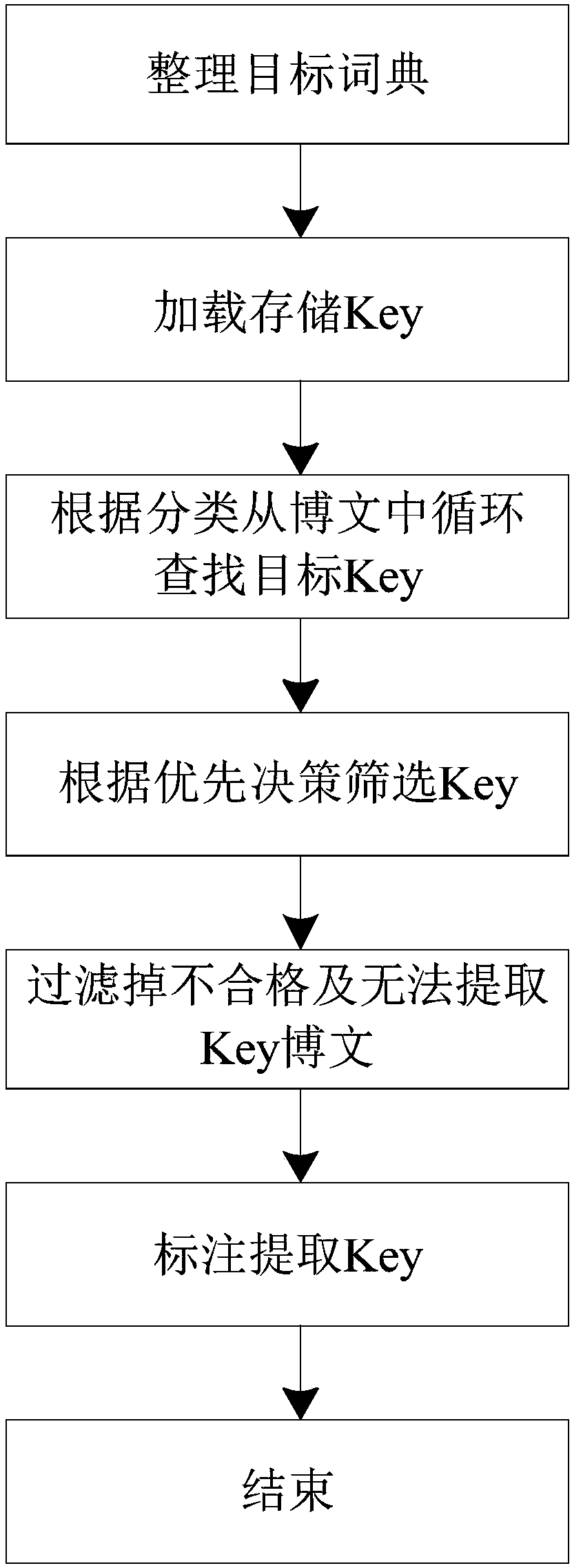 An Information Extraction Method Based on Microblog Classification