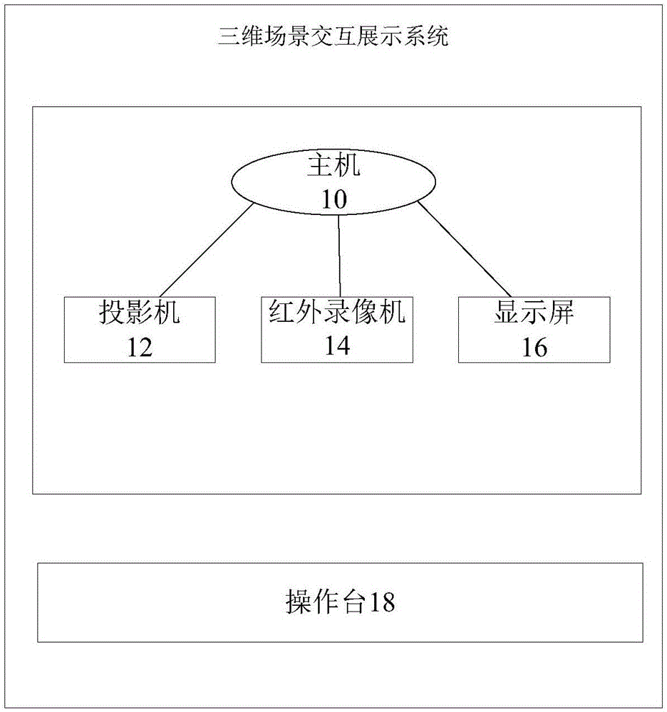 Three-dimensional scene interactive exhibition system and exhibition method